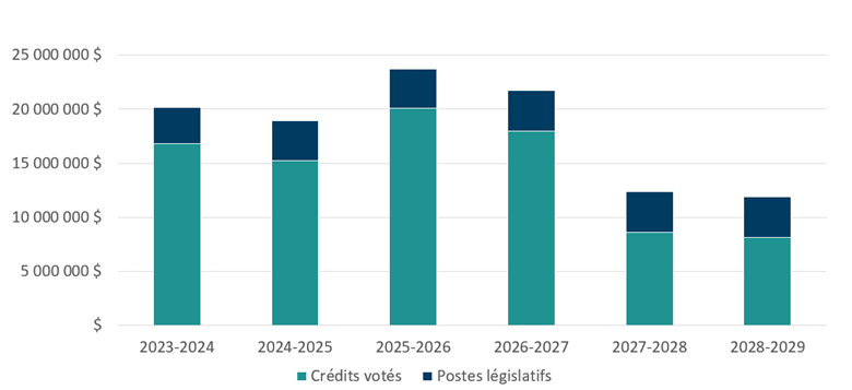 Graph 1 summarizes the department's approved voted and statutory funding from 2023-24 to 2028-29.