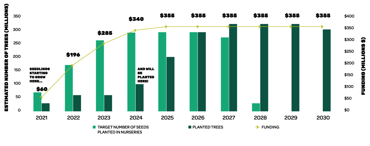 Graph showing the estimated annual seeds planted in nurseries, annual planted trees, and annual funding for the 2 Billion Trees Program from 2021 to 2030