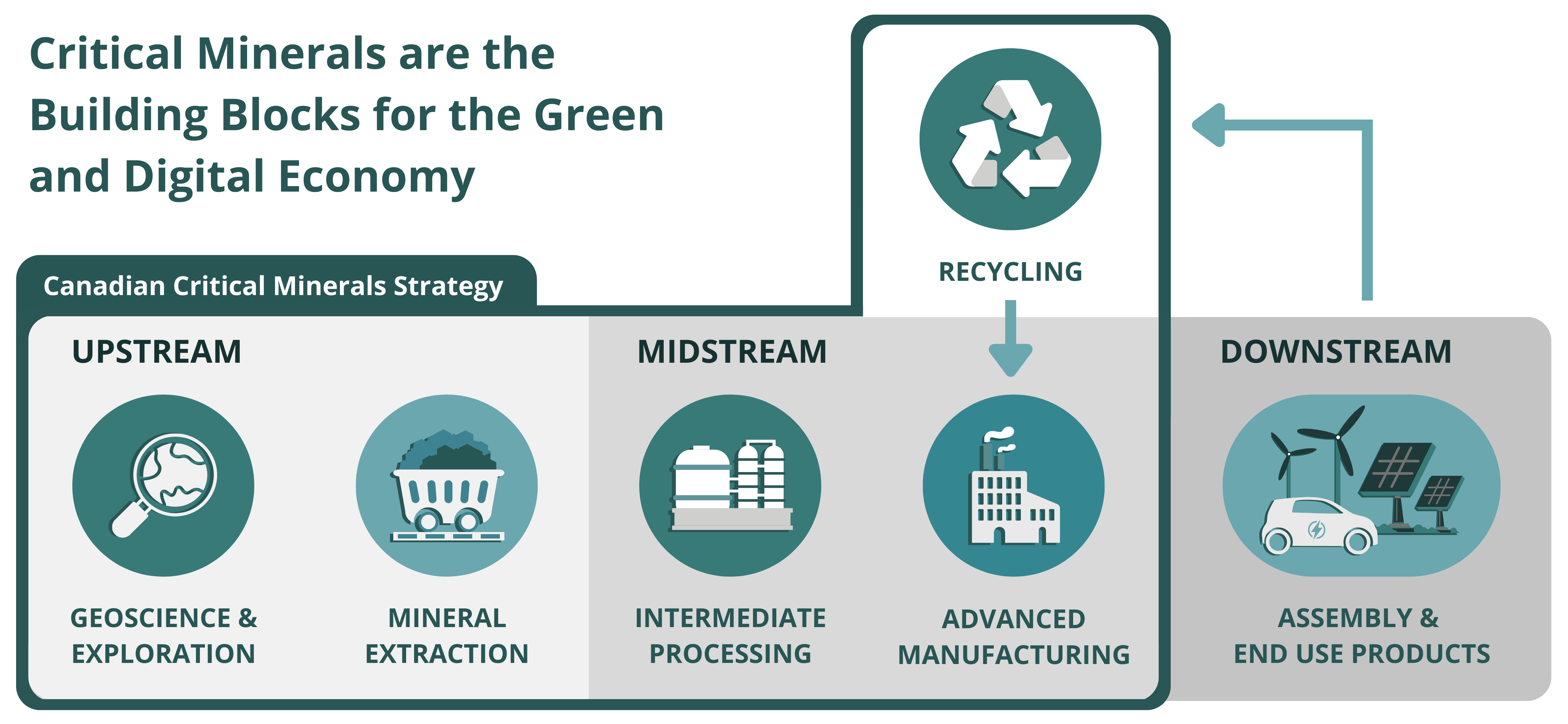 The Value Chain of Critical Minerals Addressed in This Strategy: From Exploration to Recycling