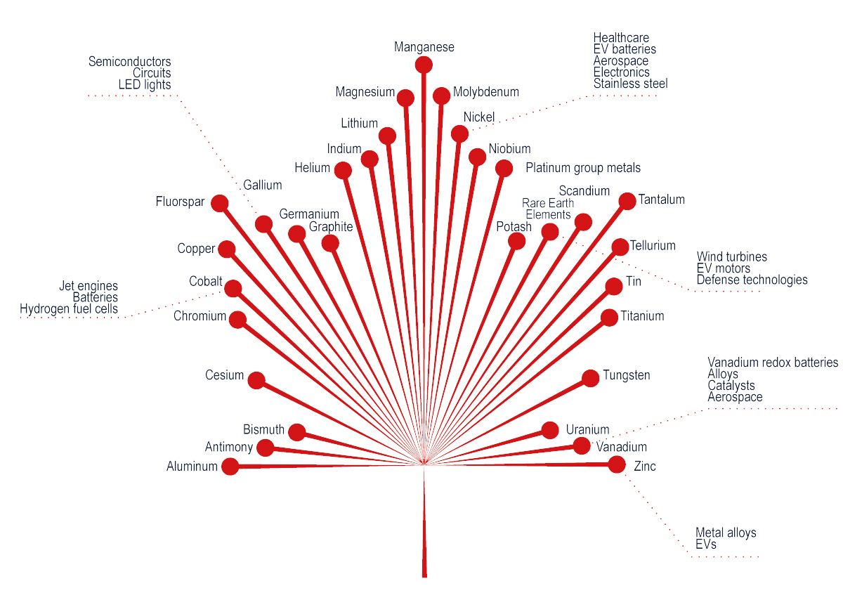 Canada’s 31 Critical Minerals and Some of Their Uses