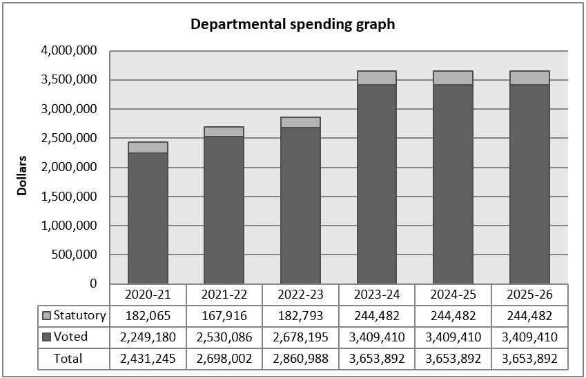 Departmental spending graph