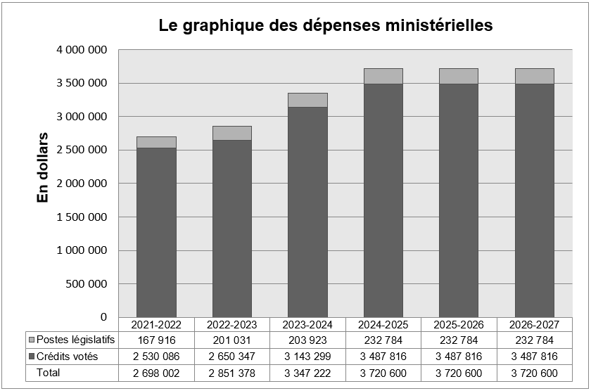 Dépenses ministérielles pour la période de 2021-2022 à 2026-2027