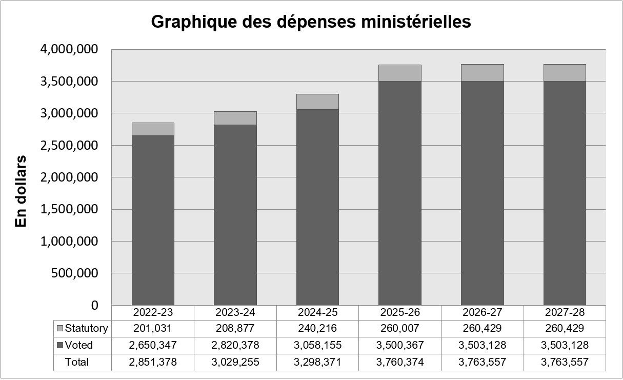 Graphique 1 : Financement approuvé (législatif et voté) pour une période de six exercices. Version texte ici-bas: