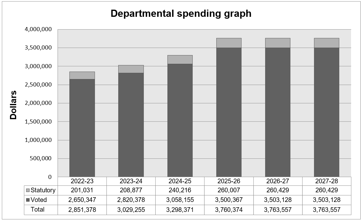 Graph 1: Approved funding (statutory and voted) over a six-year period. Text version below: