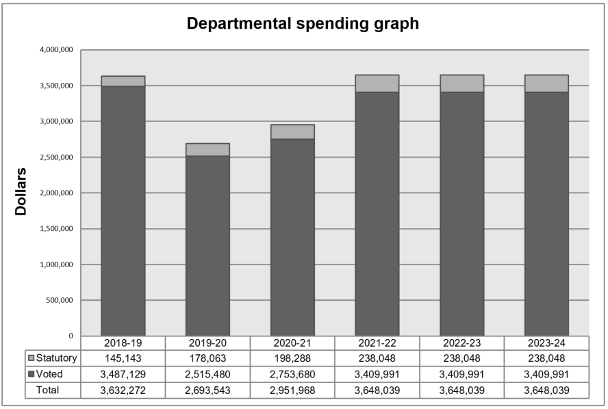 Departmental spending graph