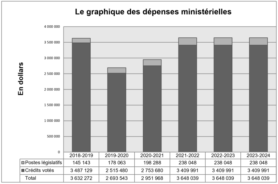 Le graphique des dépenses ministérielles
