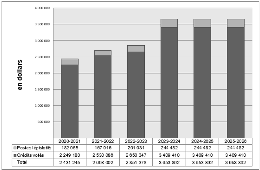 Dépenses de 2020-2021 à 2025-2026