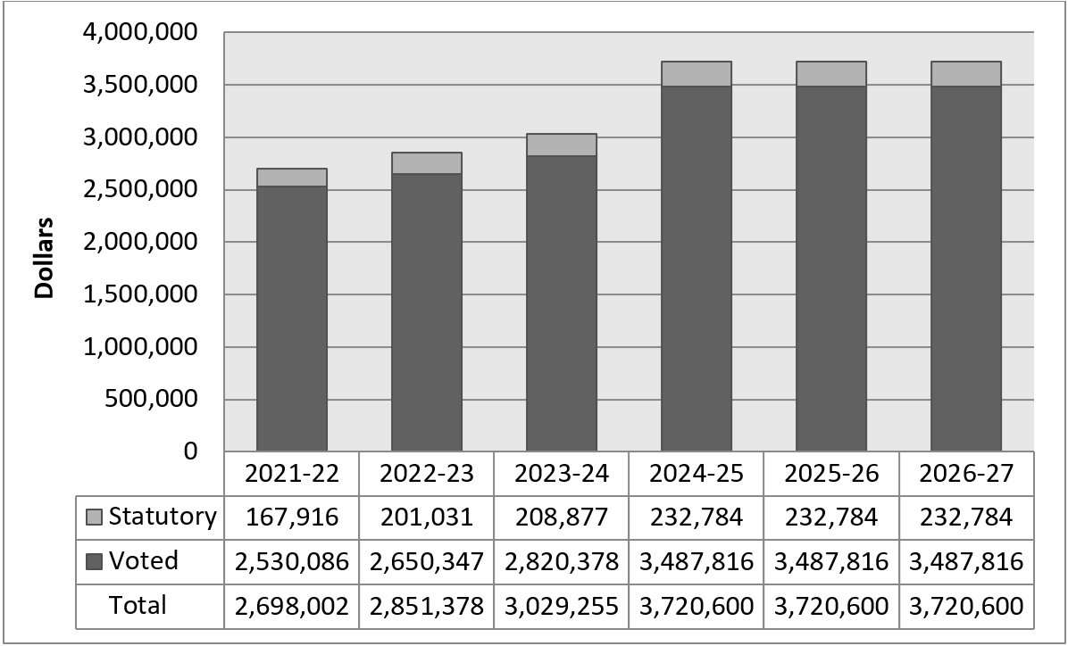 Graph 1: Approved funding (statutory and voted) over a six-year period. Text version below: