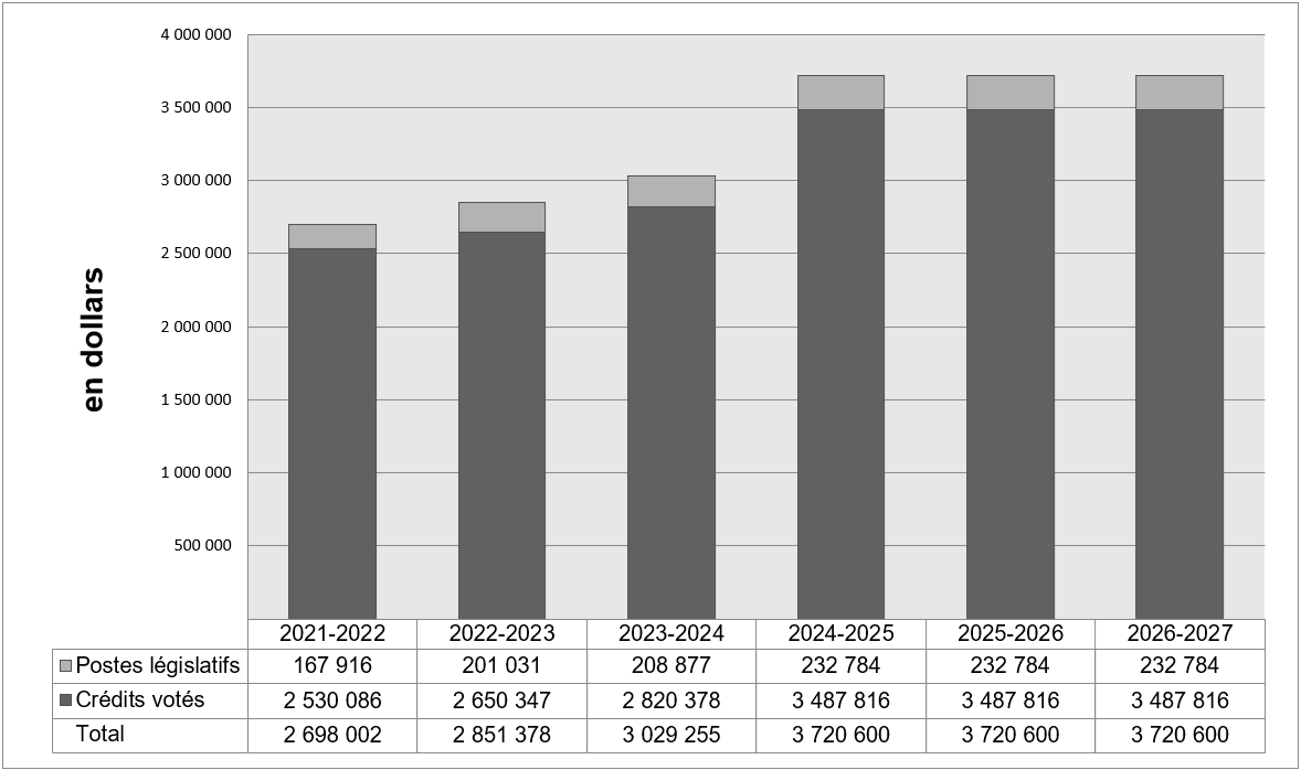 Figure 1 : Financement approuvé (législatif et voté) sur une période de six ans. Version texte ici-bas :