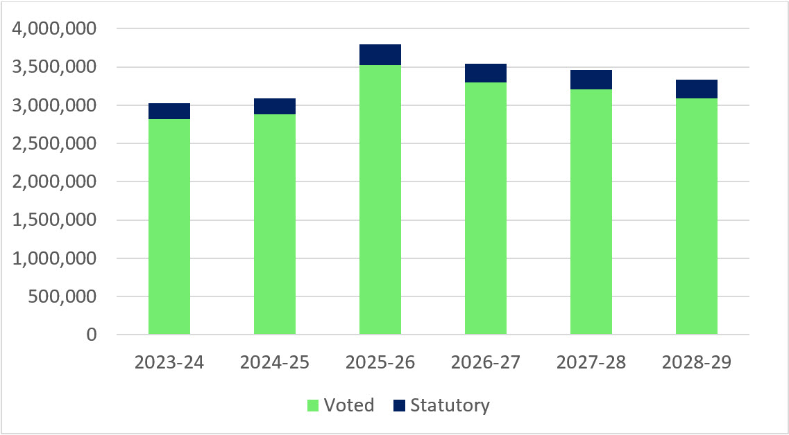 Graph 1: Approved funding (statutory and voted) over a six-year period