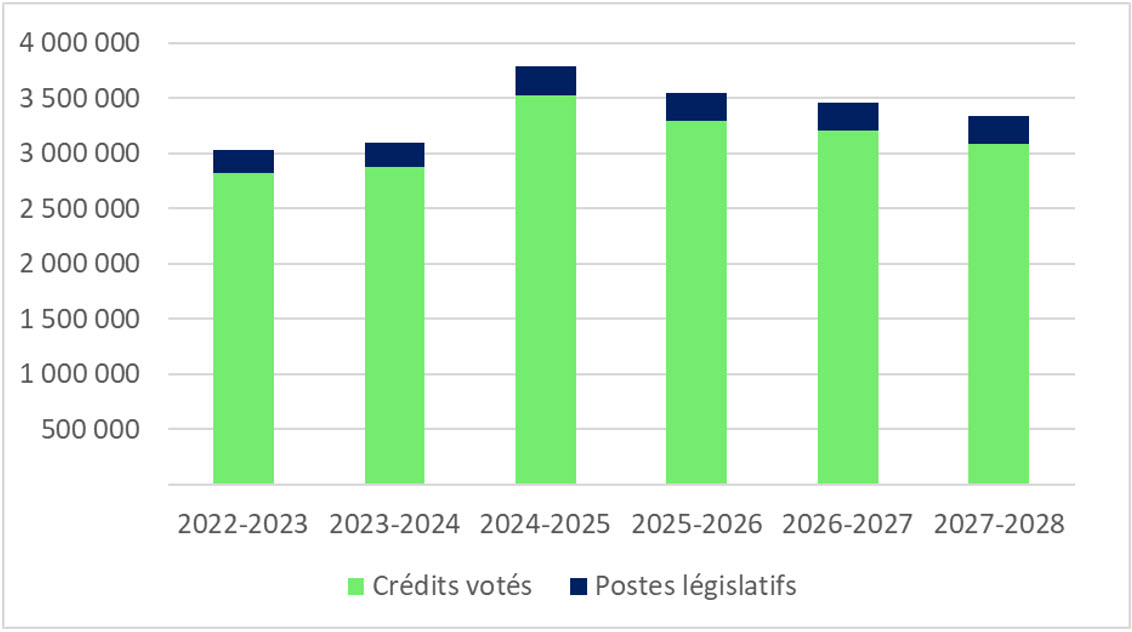 Graphique 1 : Financement approuvé (législatif et voté) pour une période de six exercices