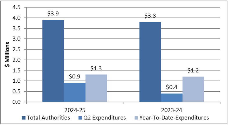 Graph 1