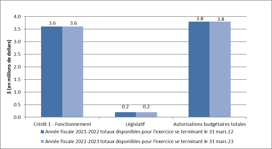 Graphique 2