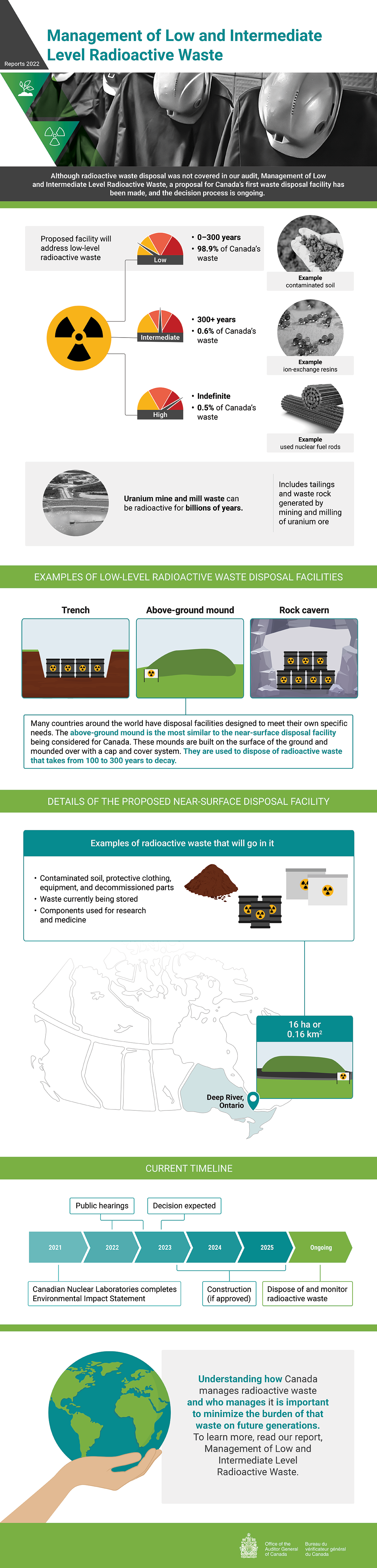 This infographic presents findings from the 2022 audit report on management of low and intermediate level radioactive waste