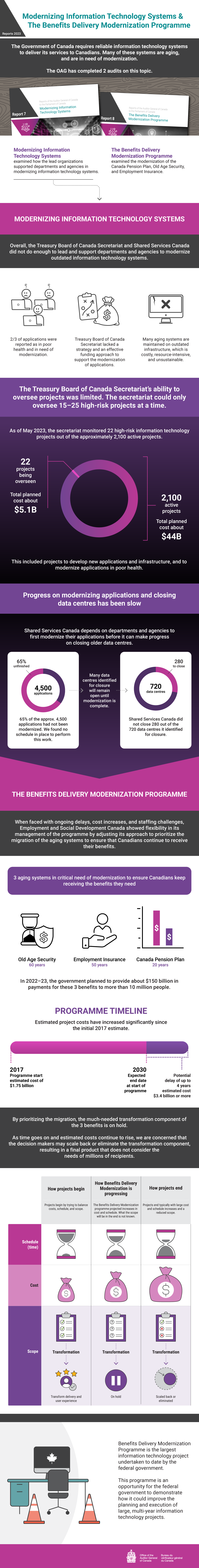 Infographic about the 2023 audit report on Modernizing Information Technology Systems and the Benefits Delivery Modernization Programme
