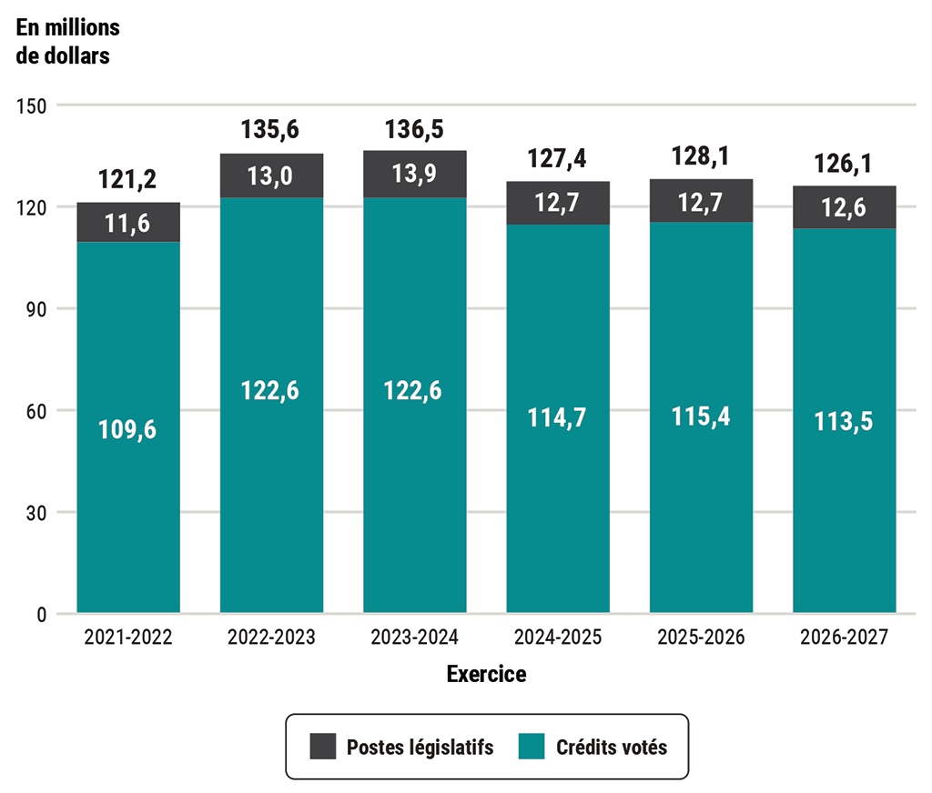 Financement approuvé (législatif et voté) pour une période de six exercices