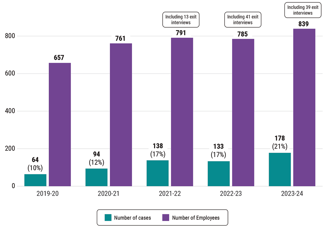Bar chart showing number of cases and employees over 5 years and number of exit interviews over 3 years
