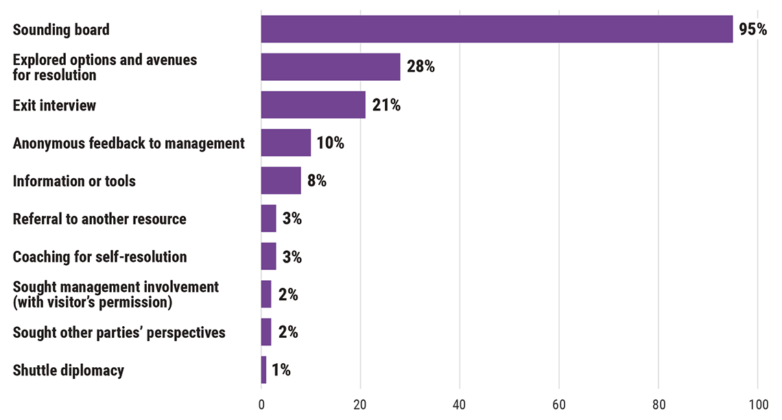 Chart showing the services provided in relation to total cases