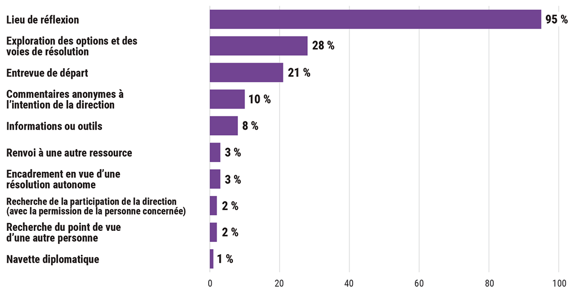 Diagramme montrant les services offerts par rapport au nombre total de cas