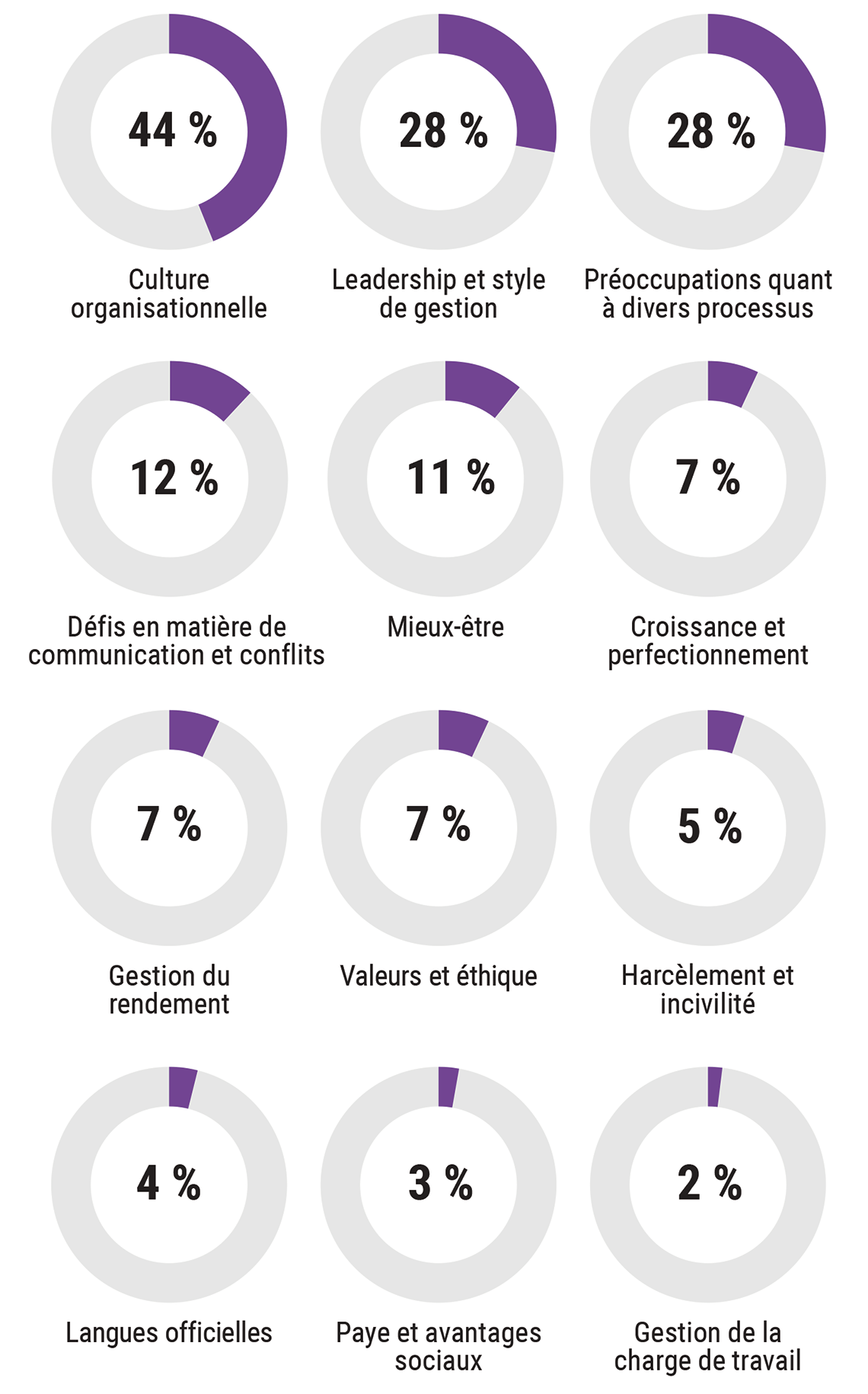 Diagramme montrant les 12 sujets et, pour chaque sujet, le pourcentage du nombre total de cas