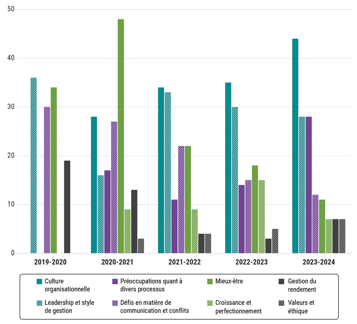 Diagramme à barres montrant les huit principaux sujets soulevés en 2023 2024 par rapport aux pourcentages des quatre dernières années