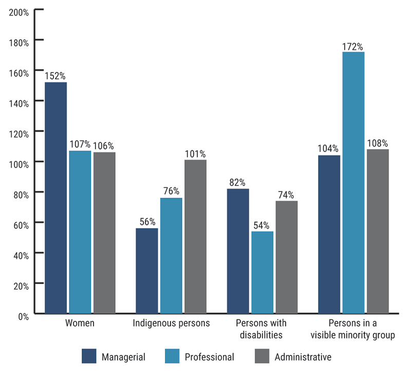 Bar chart showing the representation of workforce availability in the Office of the Auditor General of Canada by aggregated occupational group