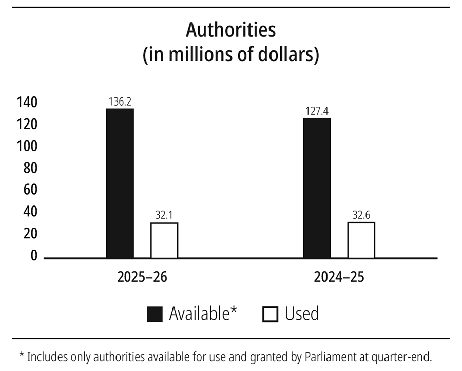 Bar chart showing authorities available and used in millions of dollars