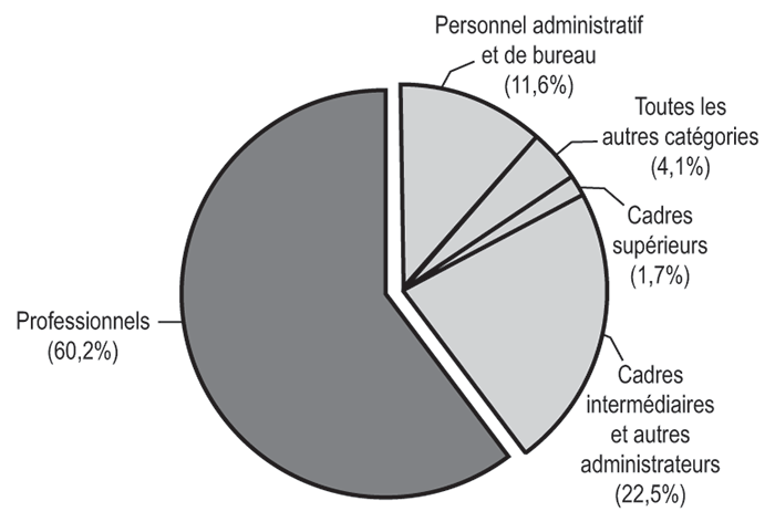 Diagramme à secteurs illustrant la répartition des employés du Bureau du vérificateur général selon les principaux groupes de professions