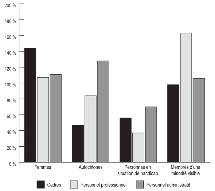 Diagramme à barres montrant la représentation de la disponibilité au sein de la population active au Bureau du vérificateur général du Canada par regroupement des catégories professionnelles