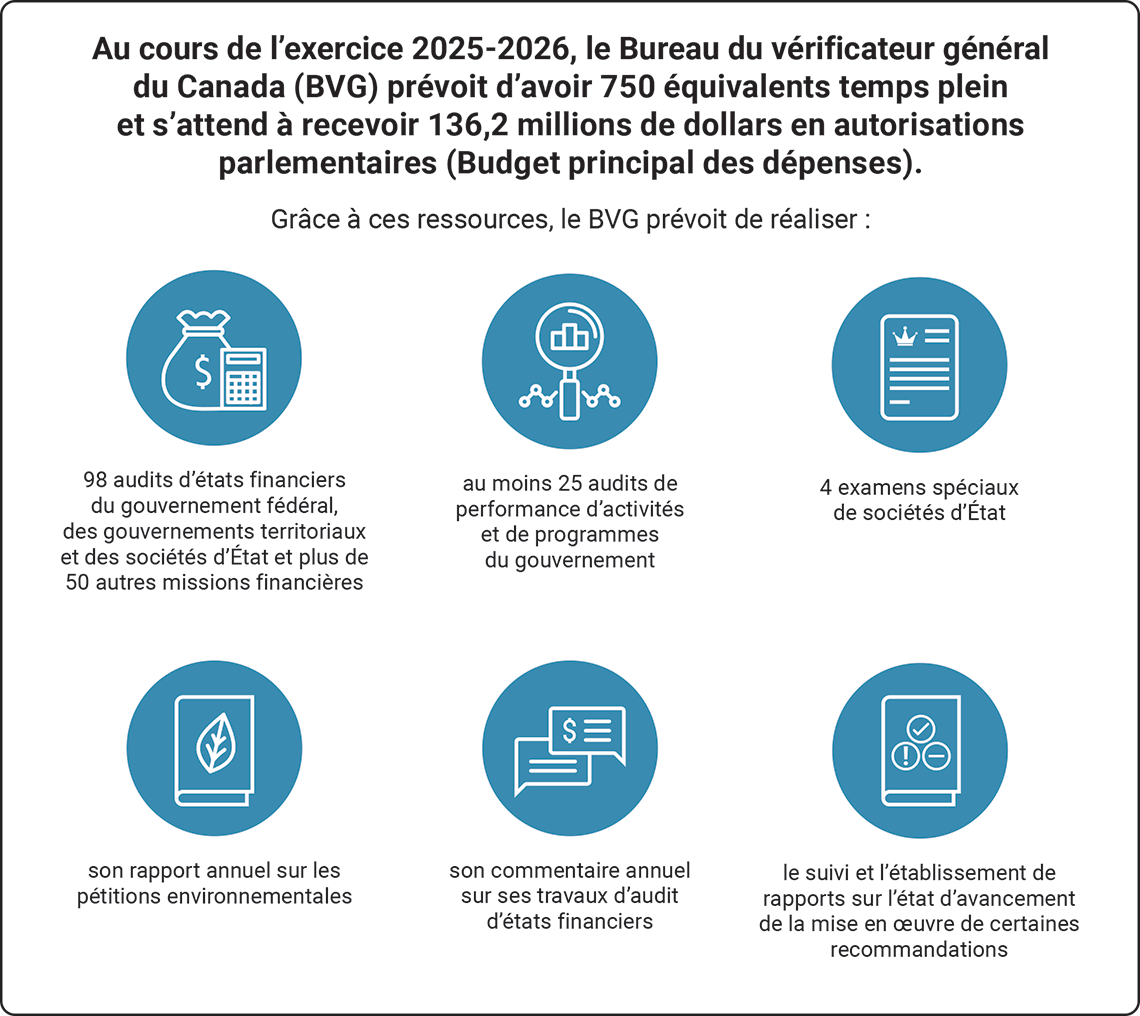 Infographie présentant le plan stratégique pour l'exercice 2025-2026