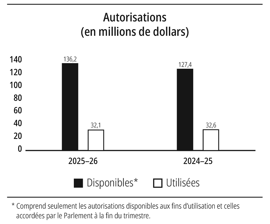 Diagramme à barres illustrant les autorisations disponibles et utilisées en milions de dollars