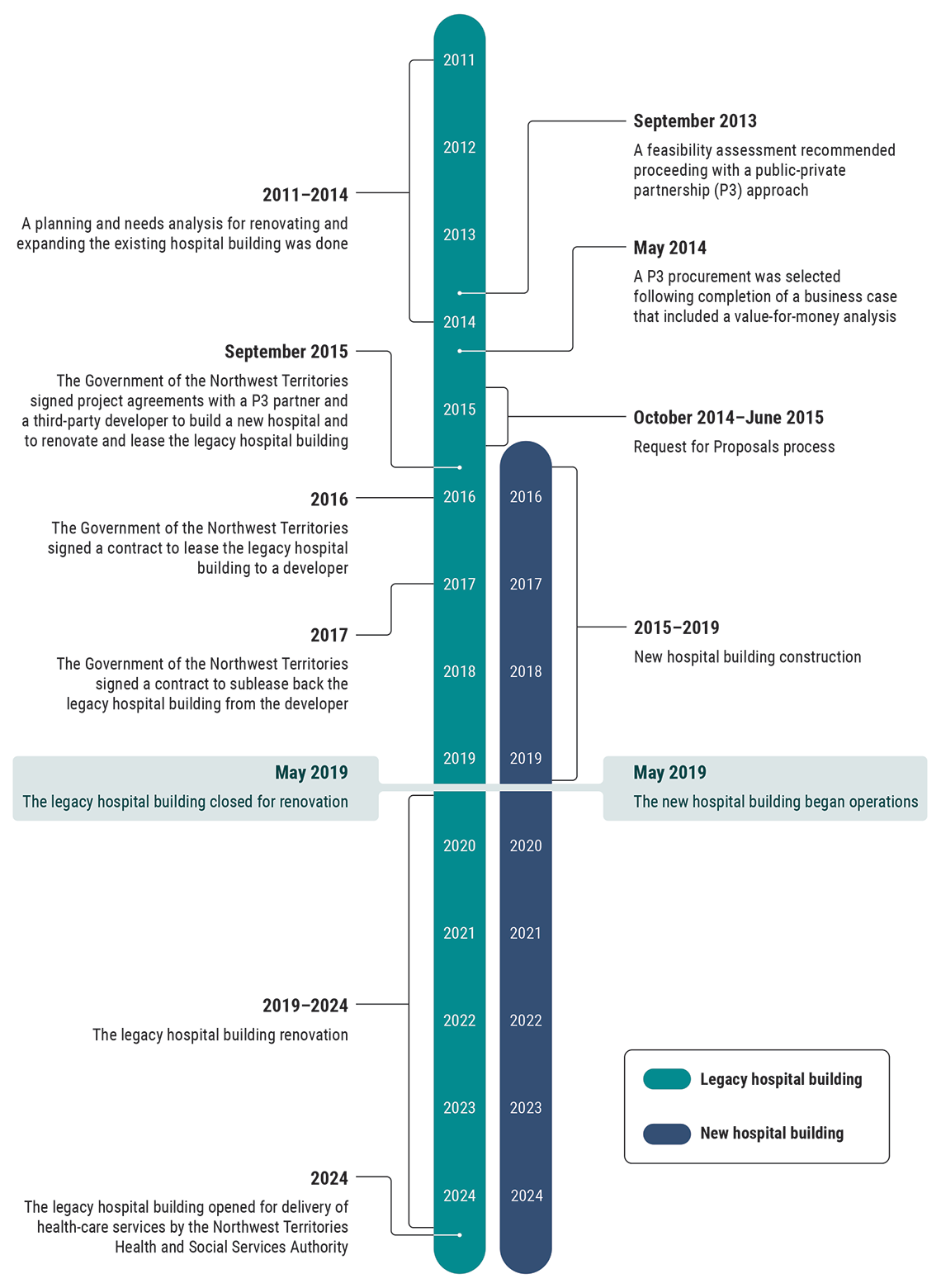 Milestones in the Stanton Territorial Hospital Renewal Project from 2011 to 2024