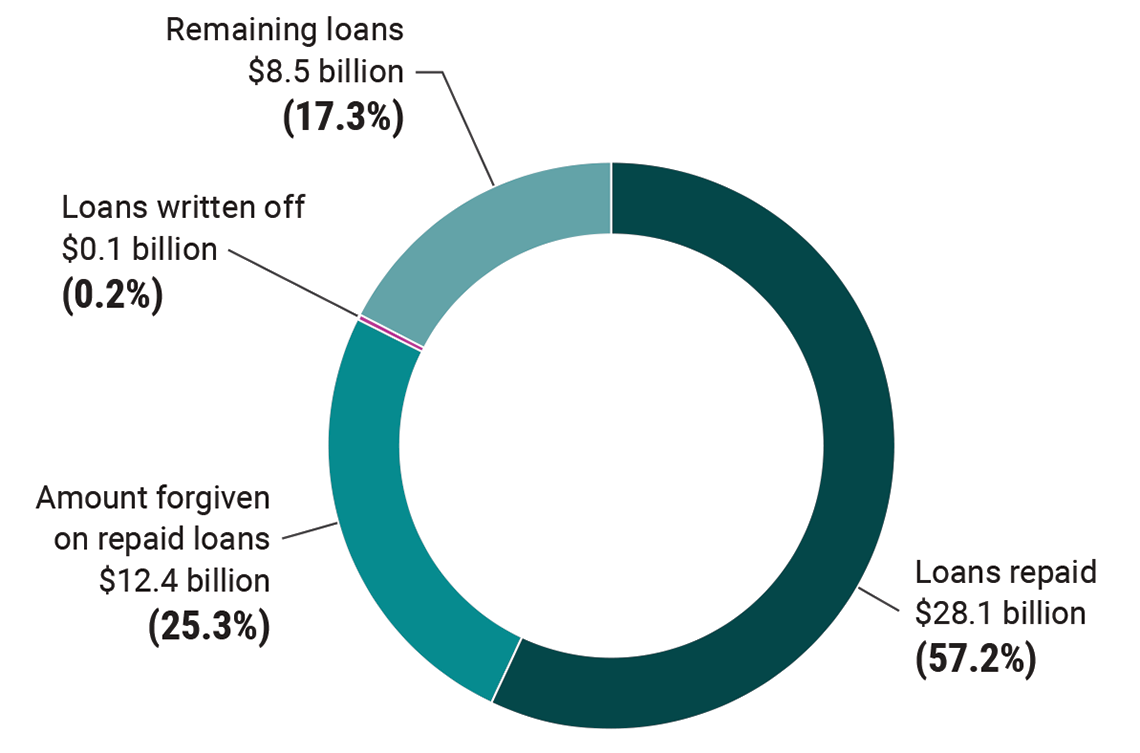 Donut chart showing the status of Canada Emergency Business Account loans disbursed