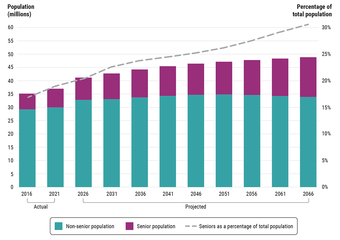 Actual and projected senior and non-senior populations in Canada from 2016 to 2066