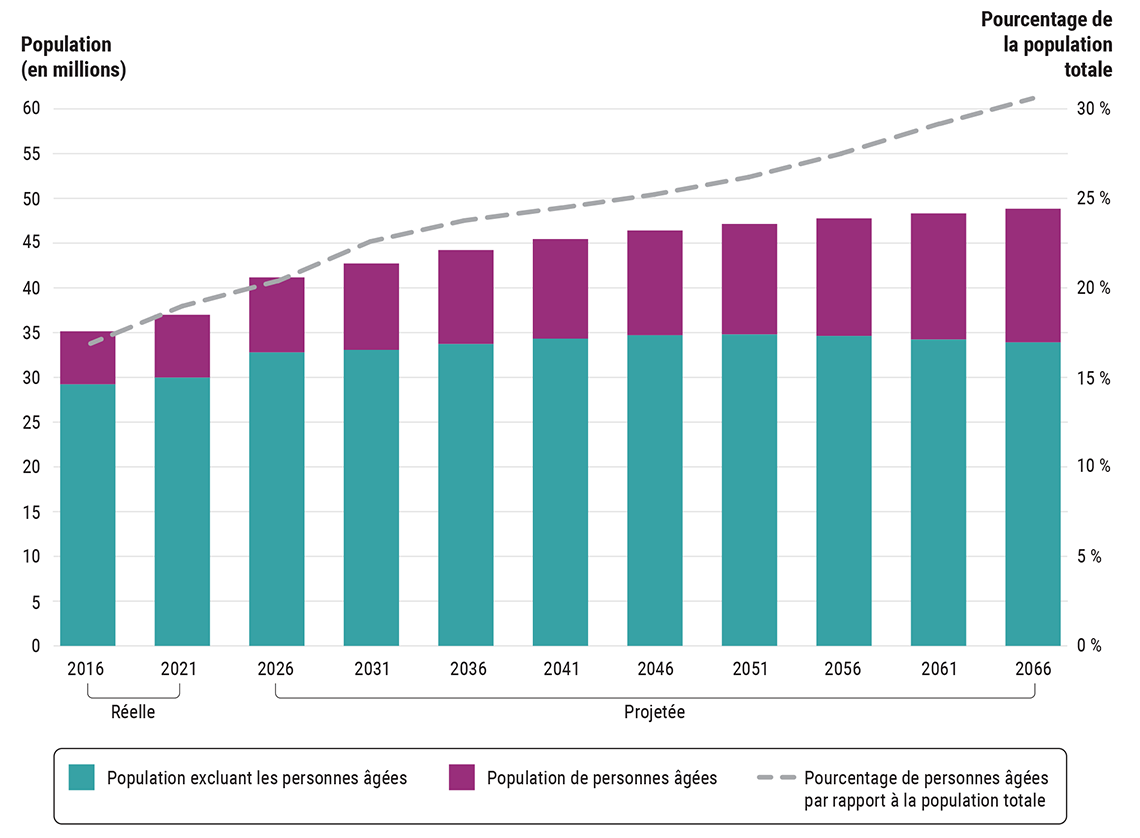 Population, réelle et projetée, des personnes âgées et non âgées au Canada de 2016 à 2066