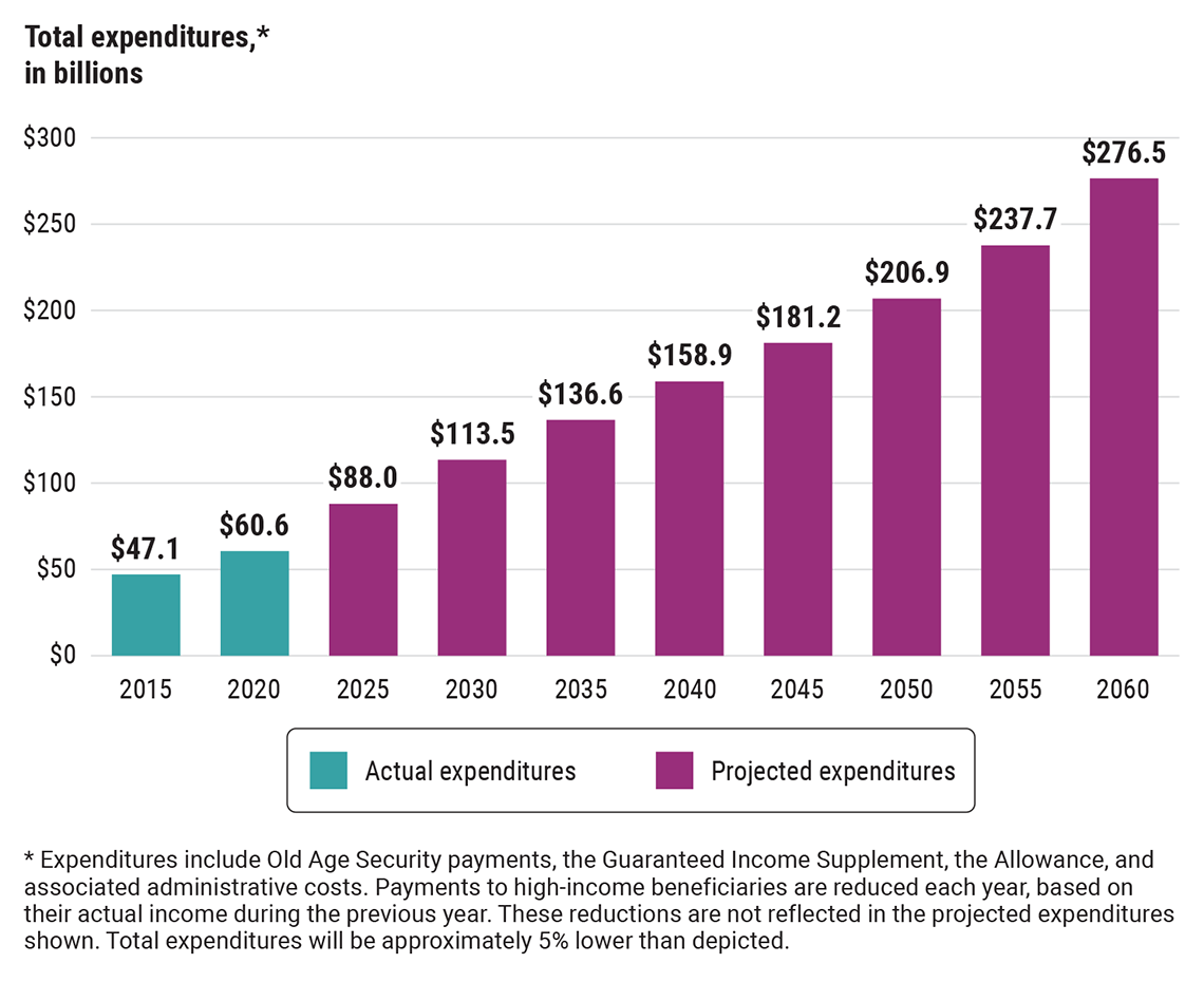 Actual and projected Old Age Security expenditures from 2015 to 2060