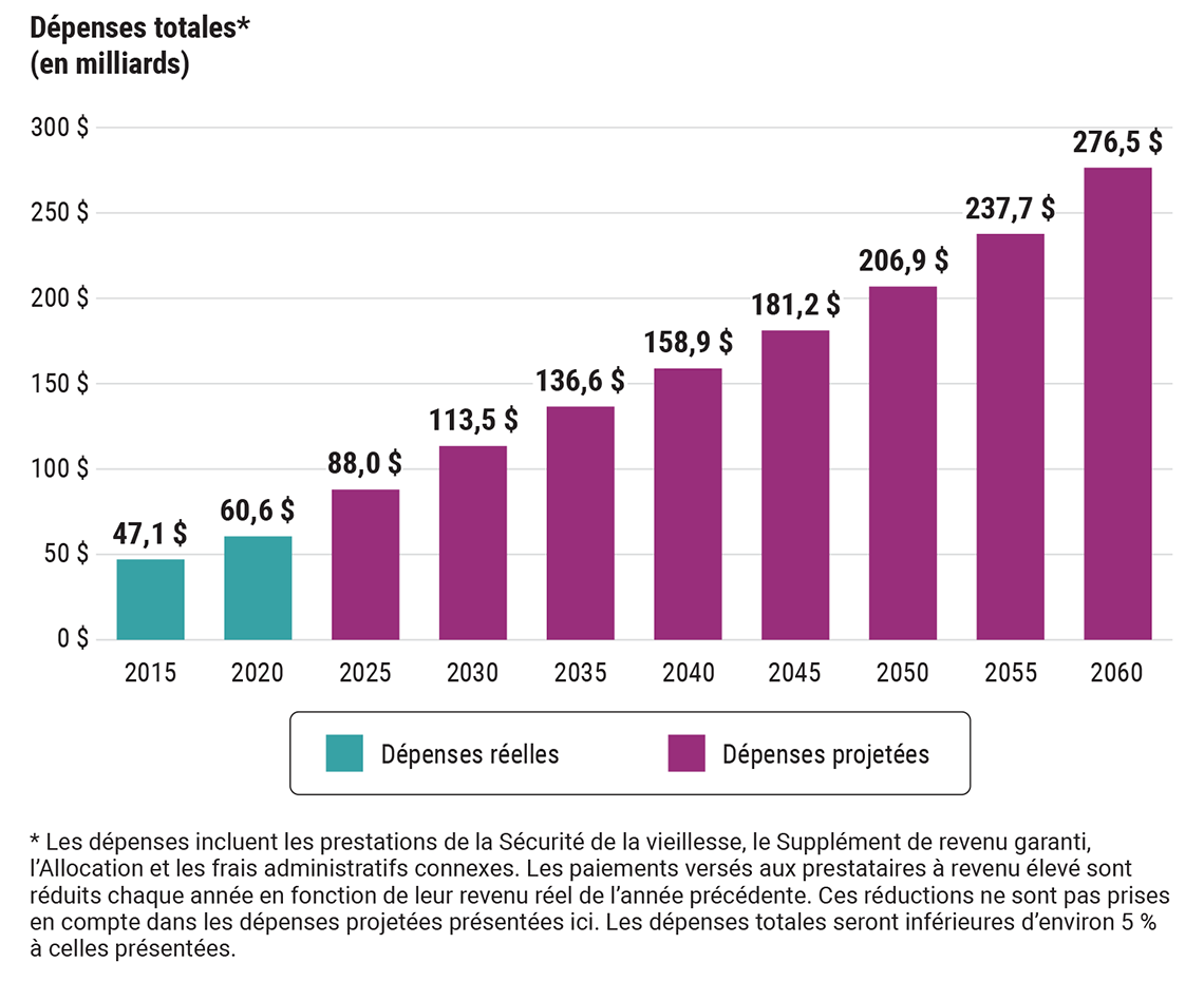 Dépenses réelles et projetées du programme de la Sécurité de la vieillesse de 2015 à 2060