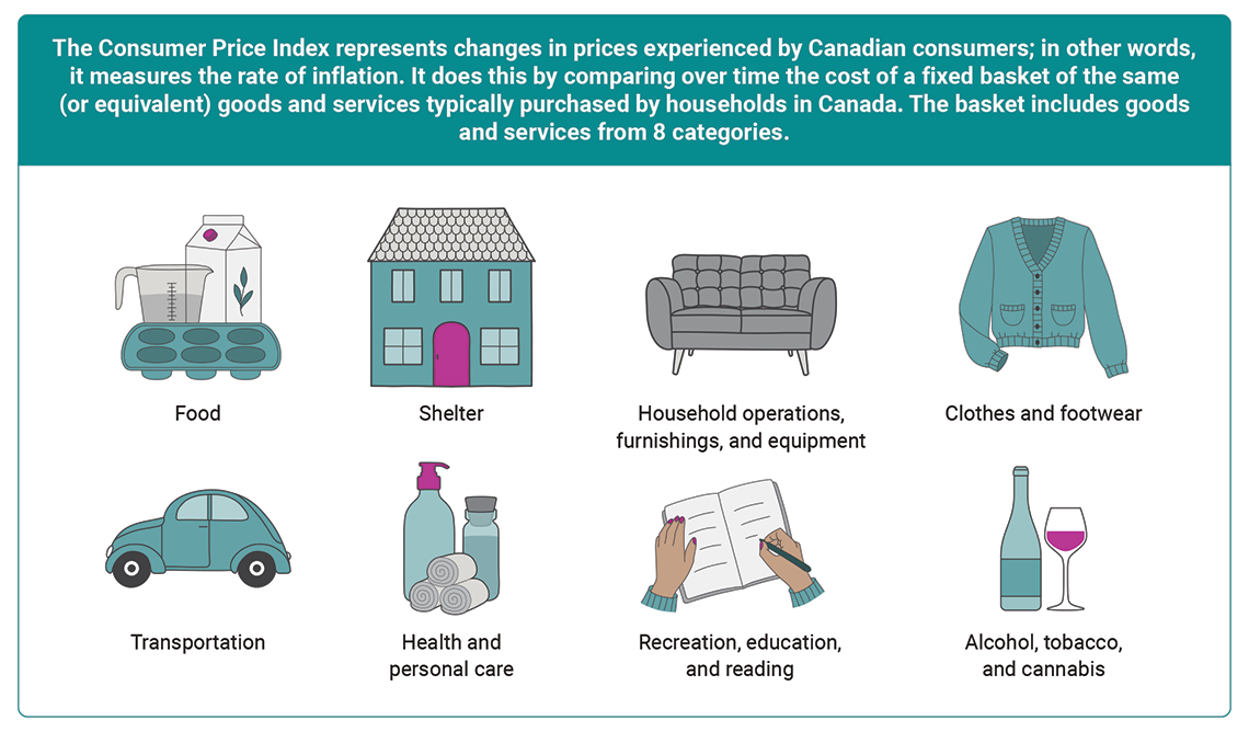 Definition and the categories included in the fixed basked of goods and services in the Consumer Price Index
