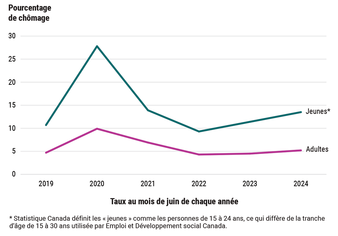 Pourcentage de chômage pour les jeunes et les adultes (entre 2019 et 2024)