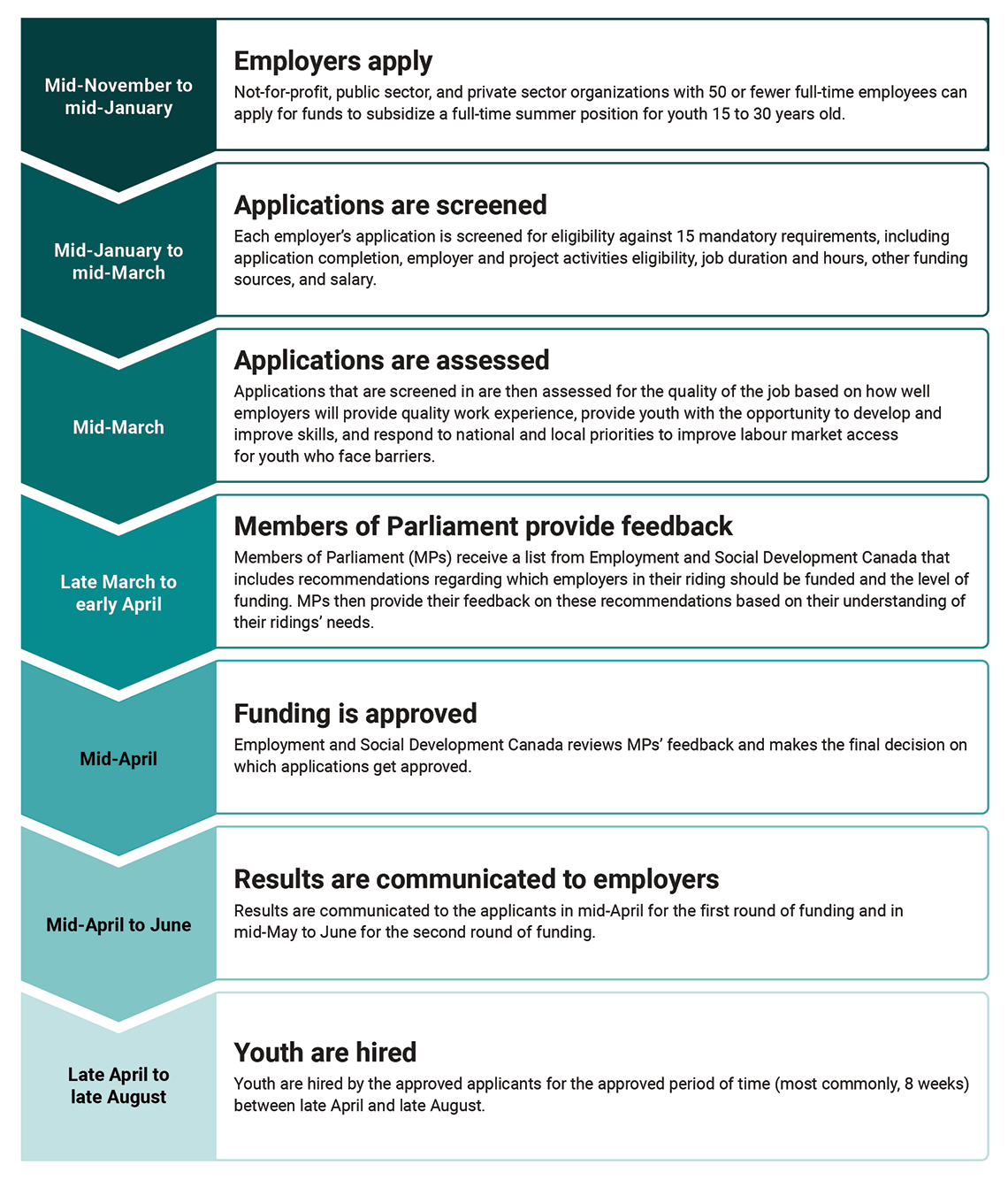 Approach for screening, assessing, and making funding recommendations for employer applications