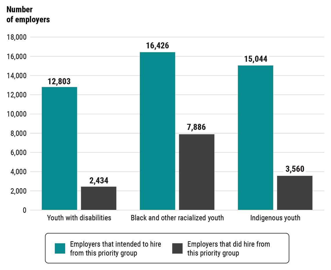 Number of employers that intended to hire from 3 priority groups compared with number of employers that did hire from these groups