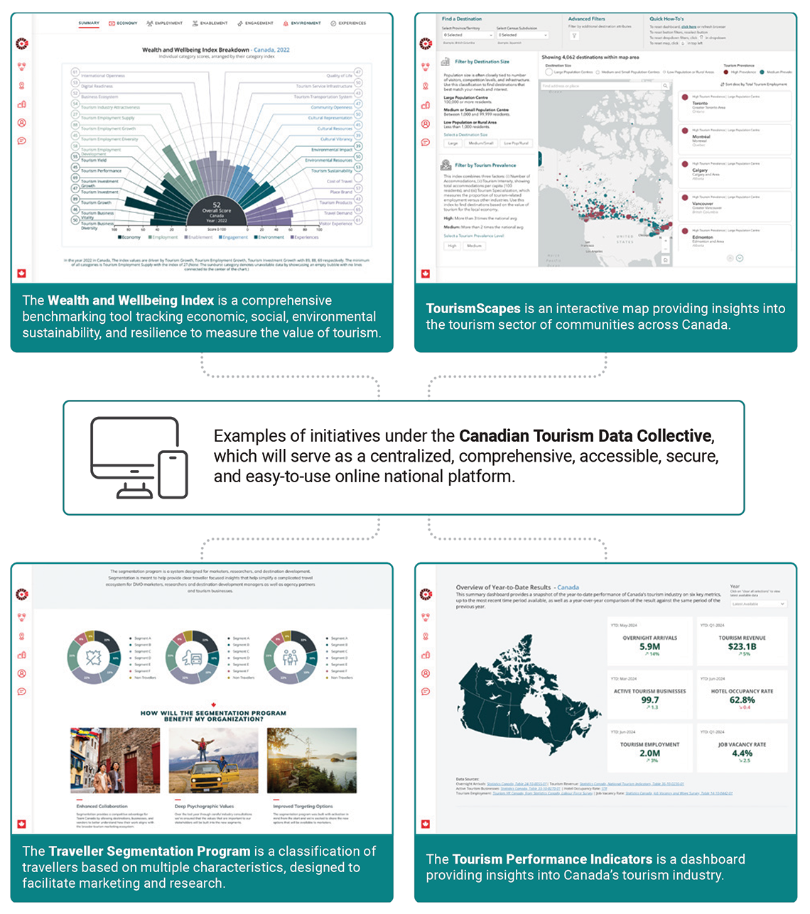 Examples of initiatives under the Canadian Tourism Data Collective, which will serve as a centralized, comprehensive, accessible, secure, and easy-to-use online national platform