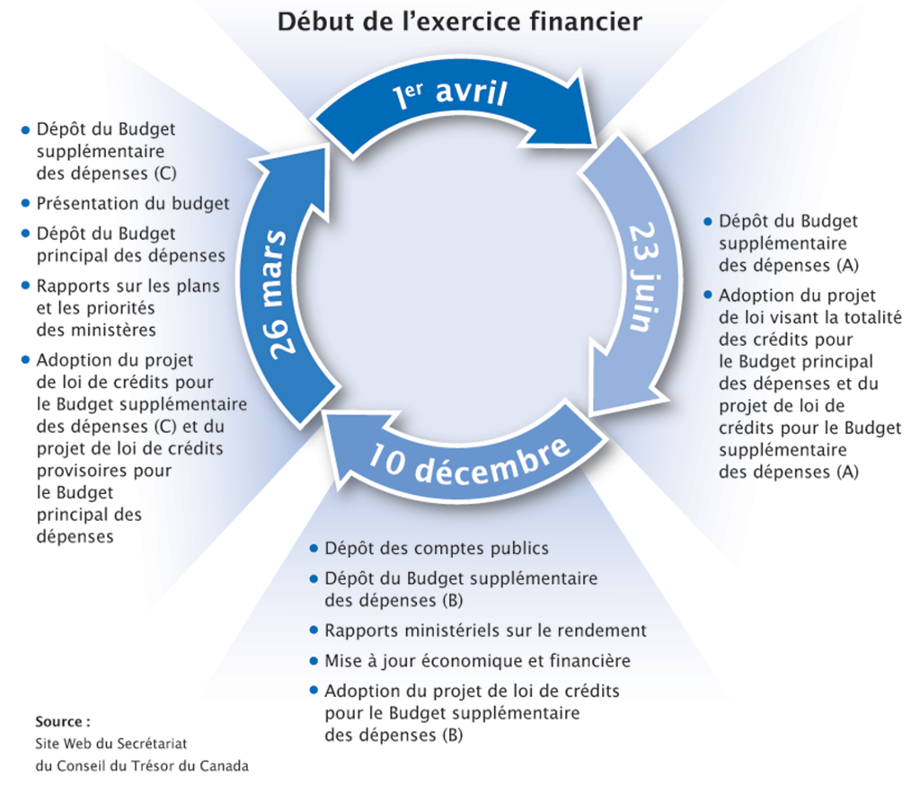 Cycle des rapports sur les dépenses gouvernementales