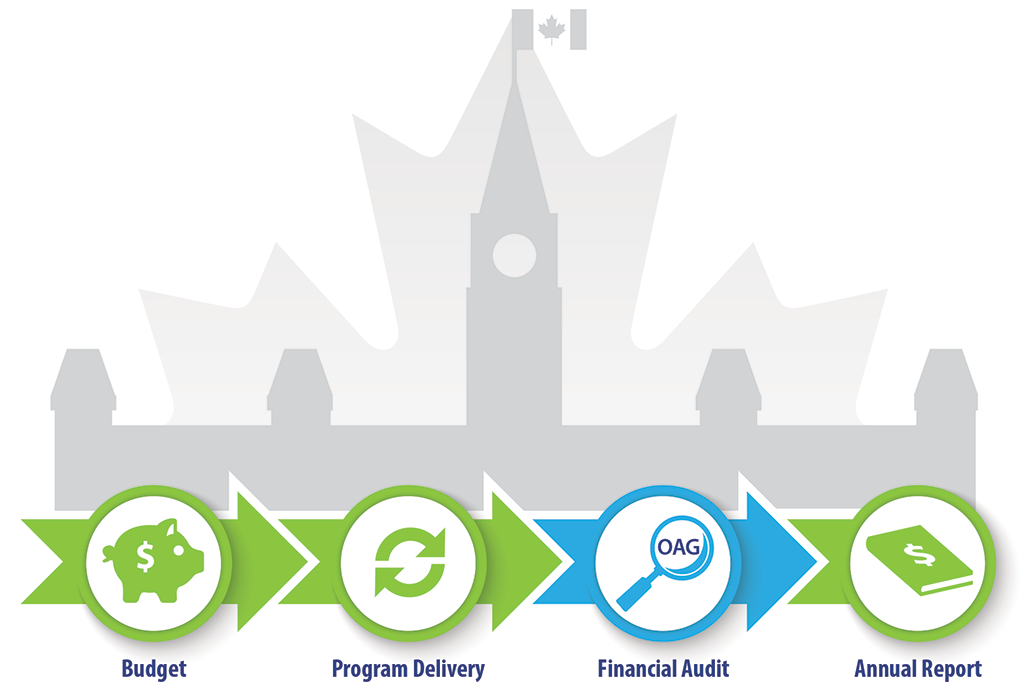 Financial information cycle