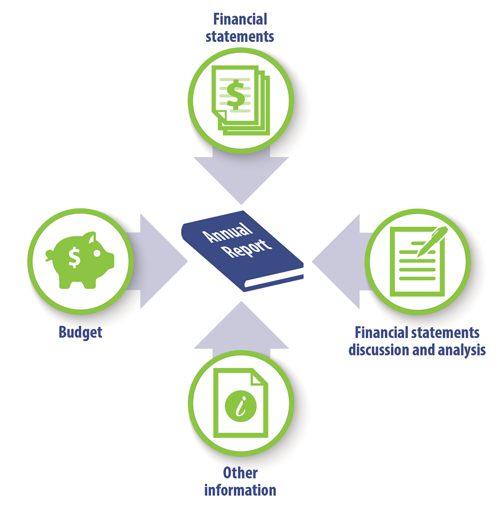 Elements of an annual report