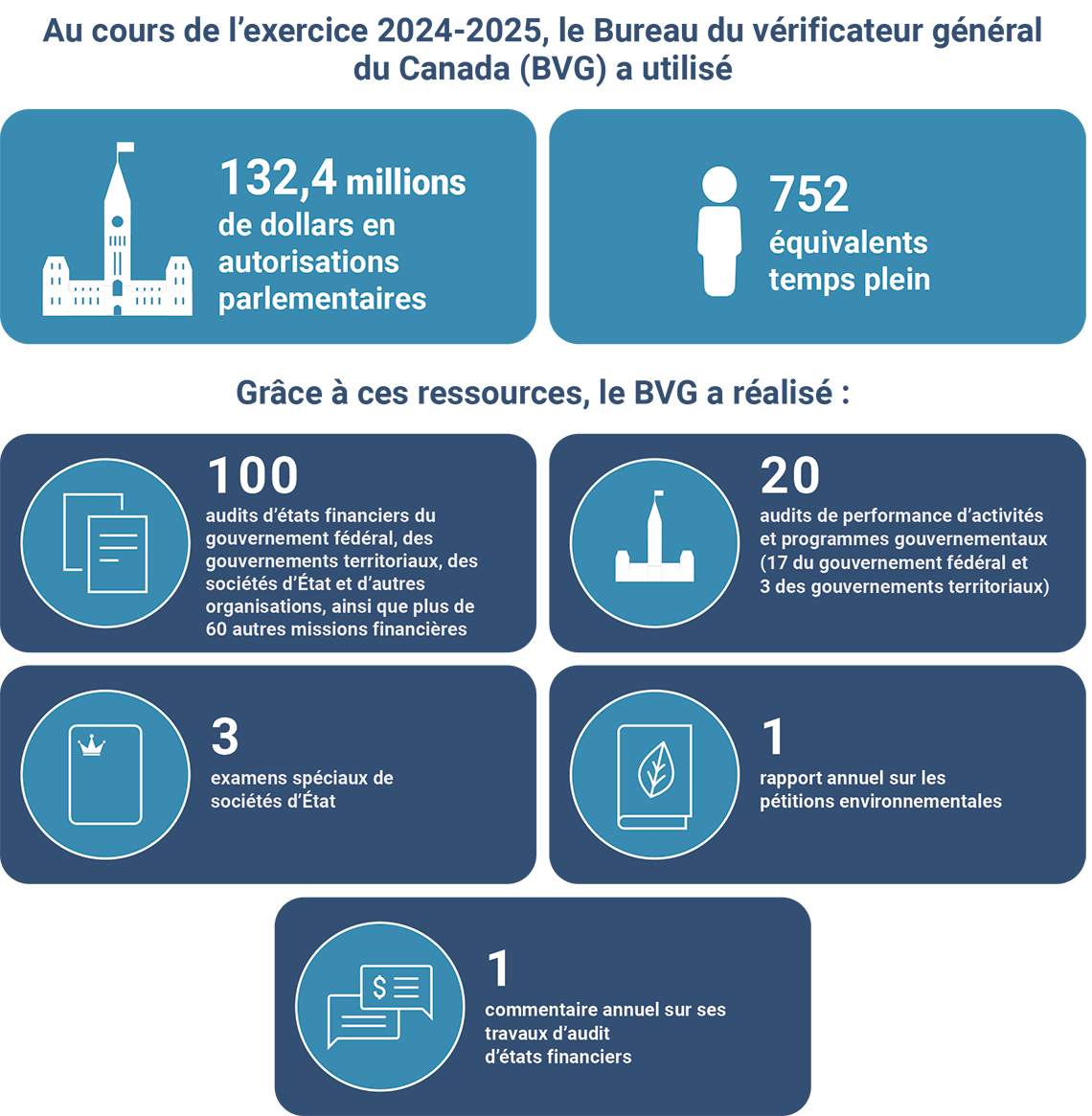 Rapport sur les résultats ministériels du Bureau du vérificateur général du Canada pour 2024-2025