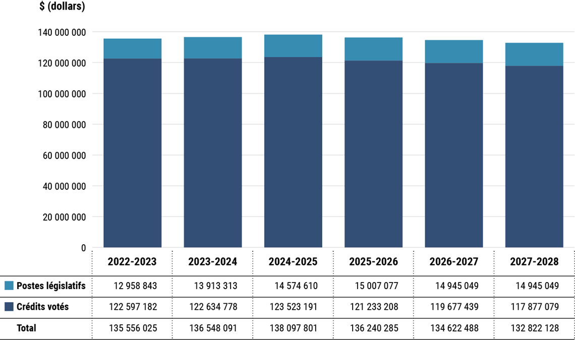 Cette pièce résume le financement voté et législatif du BVG pour la période de 2022-2023 à 2027-2028