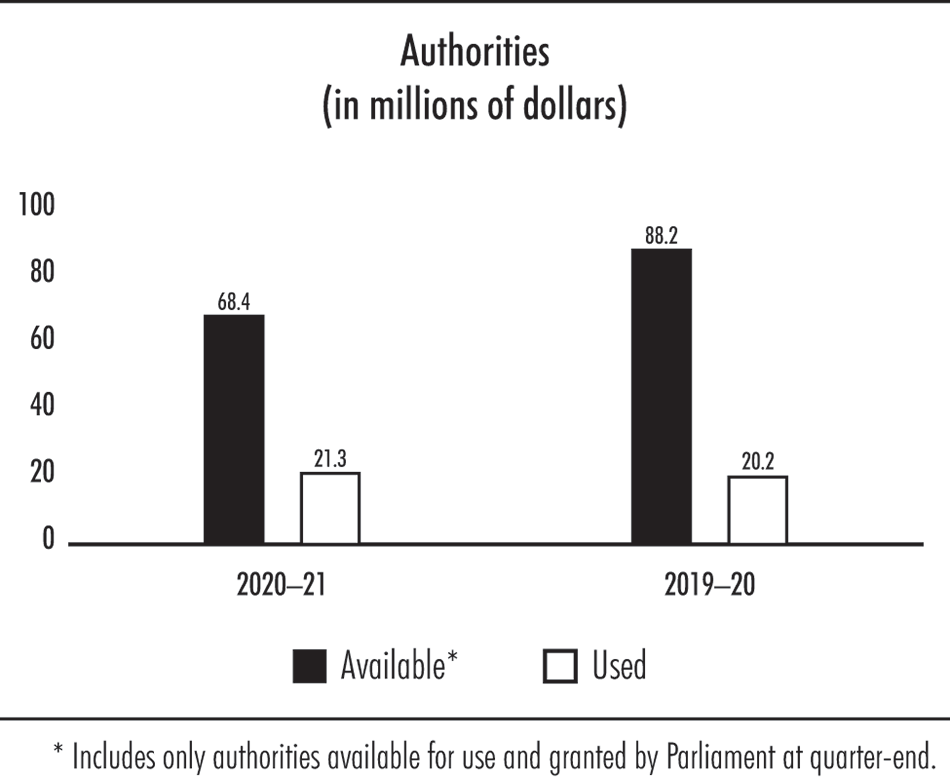 Bar chart showing authorities available and used in millions of dollars Bar chart showing authorities available and used in millions of dollars