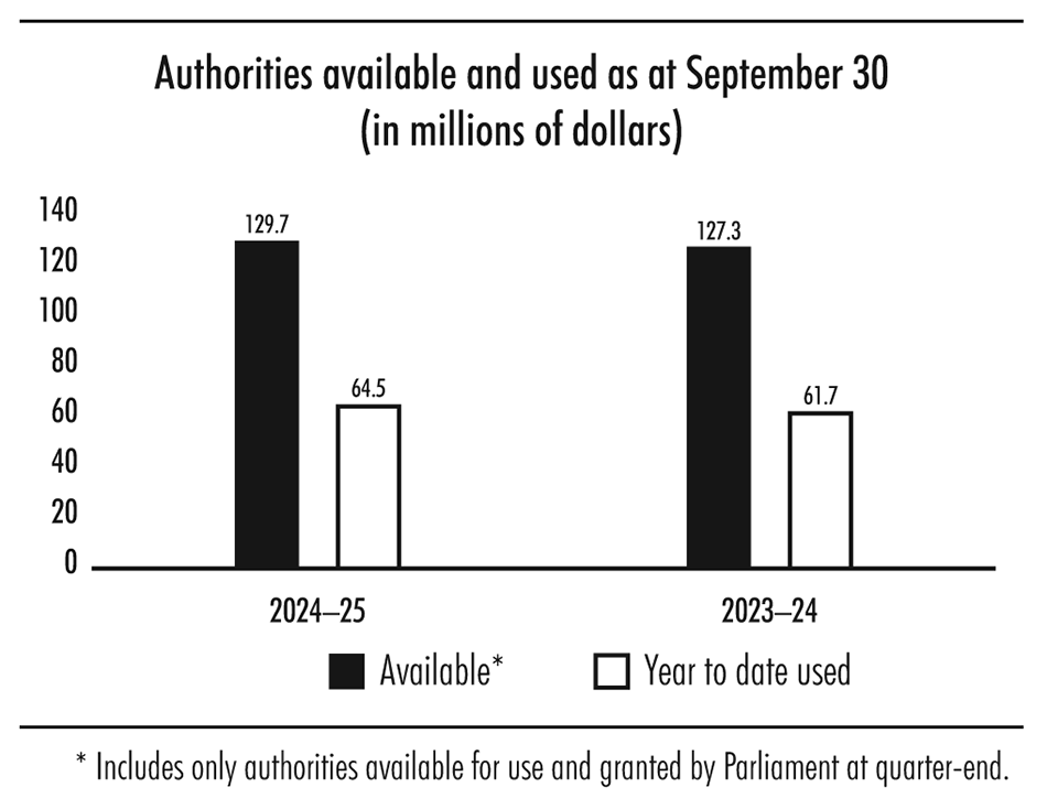 Bar chart showing authorities available and used as at September 30