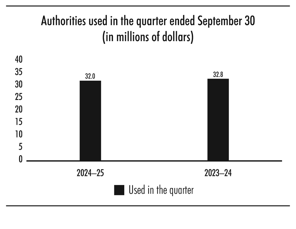 Bar chart showing authorities used in the quarter ended September 30